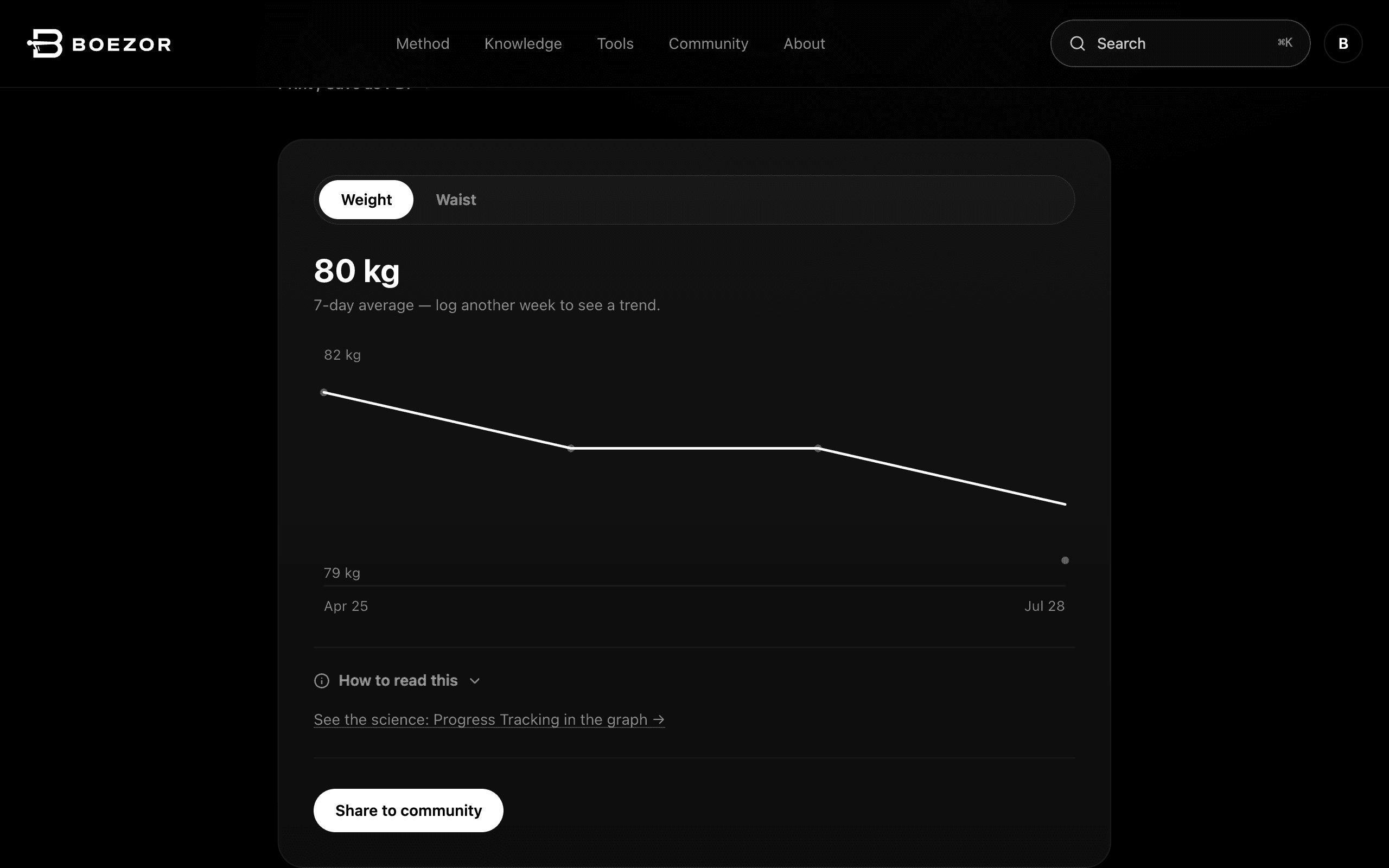 The Progress Tracker showing a weight and waist trend chart.