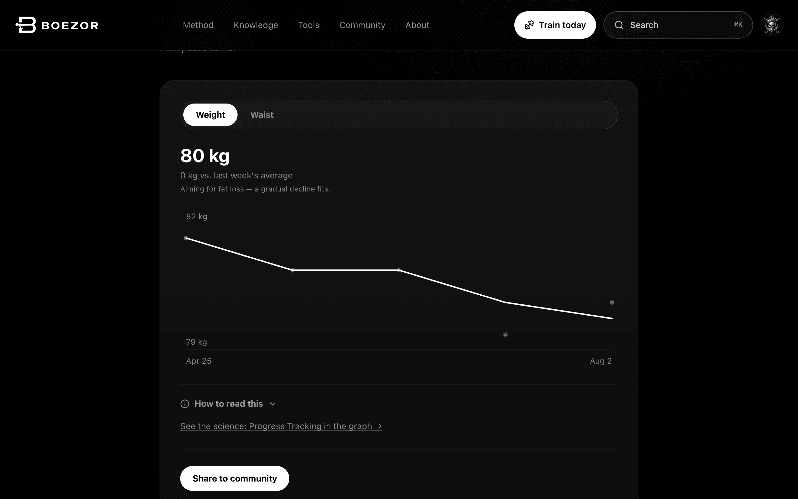 The Progress Tracker showing a weight and waist trend chart.